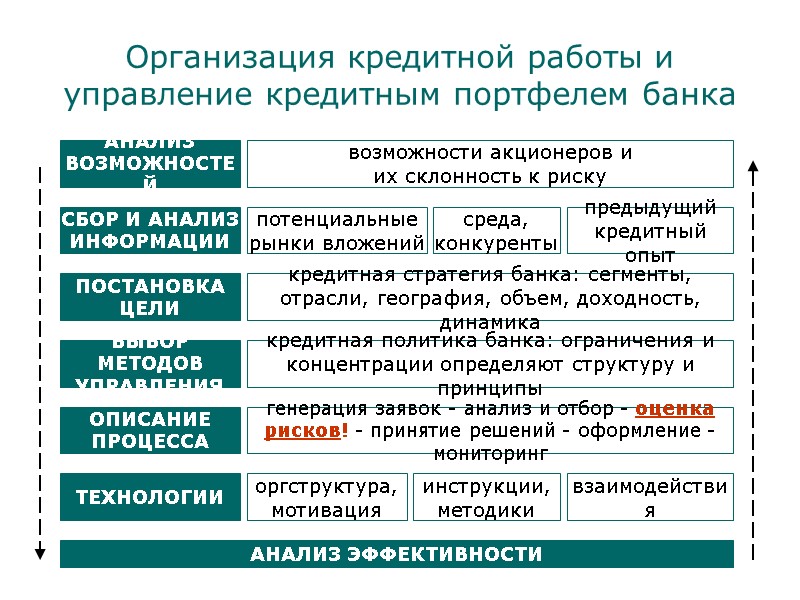 Организация кредитной работы и управление кредитным портфелем банка . СБОР И АНАЛИЗ ИНФОРМАЦИИ потенциальные